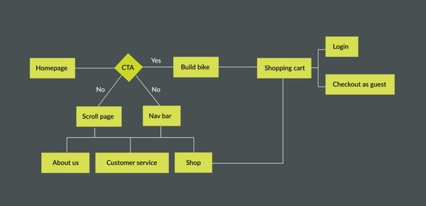 User flow-chart